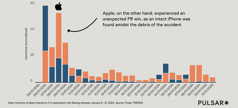 Apple social media mentions