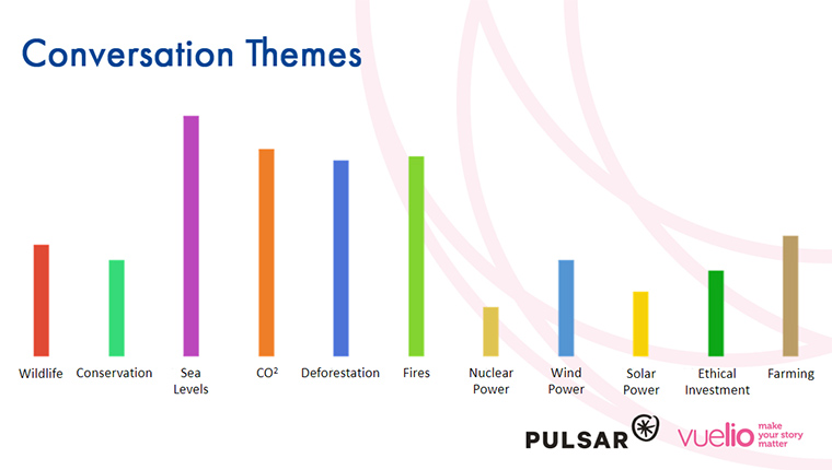 Climate change conversation themes