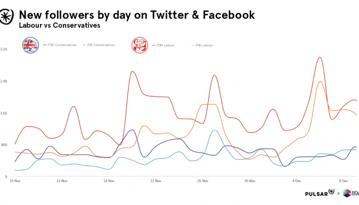 New followers by party