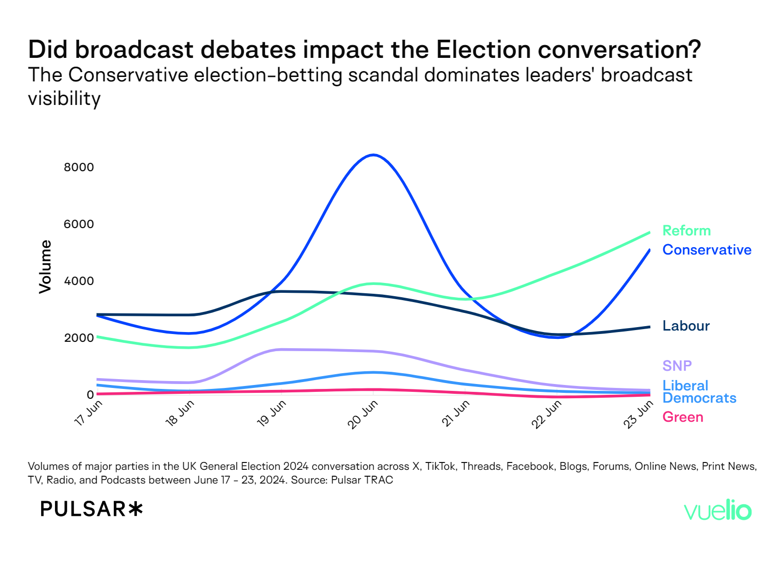 Trends in the General Election conversation by party